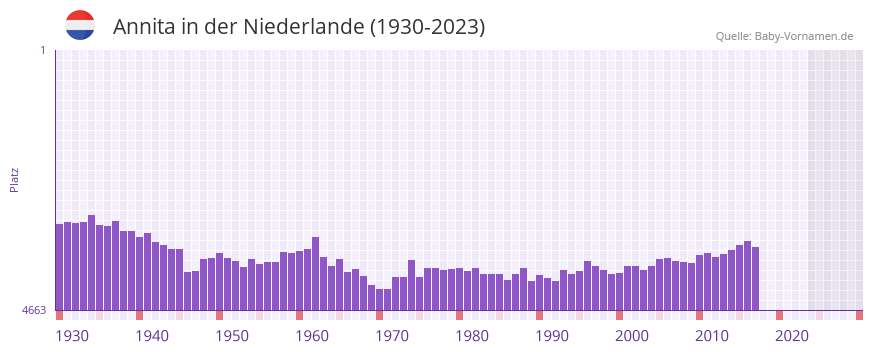 Annita in der Vornamen-Hitliste von der Niederlande (1930-2023)