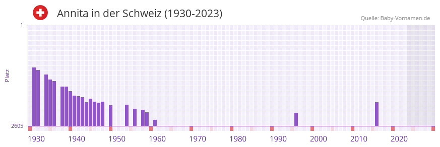 Annita in der Vornamen-Hitliste von der Schweiz (1930-2023)