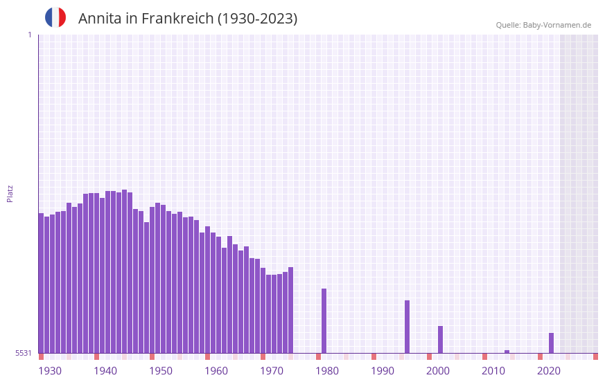 Annita in der Vornamen-Hitliste von Frankreich (1930-2023)