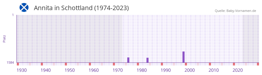 Annita in der Vornamen-Hitliste von Schottland (1974-2023)