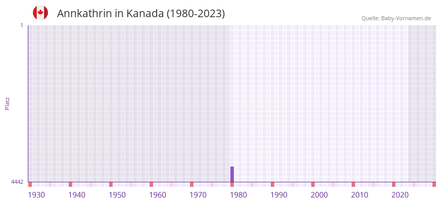 Annkathrin in der Vornamen-Hitliste von Kanada (1980-2023)