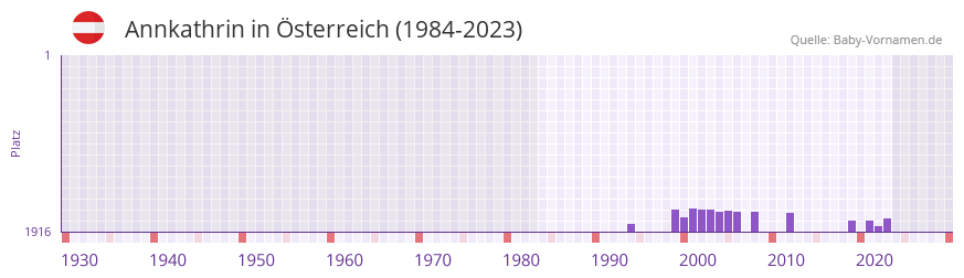 Annkathrin in der Vornamen-Hitliste von sterreich (1984-2023)