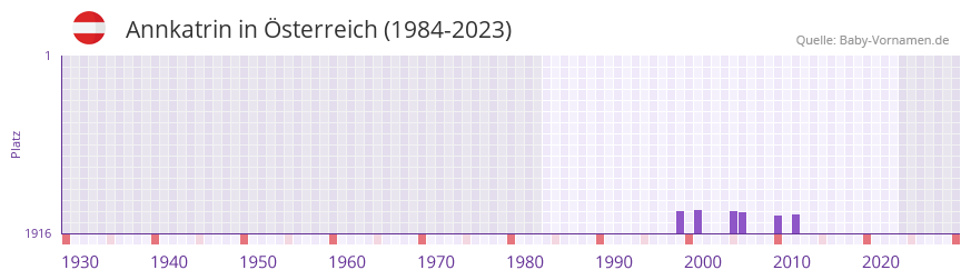 Annkatrin in der Vornamen-Hitliste von sterreich (1984-2023)