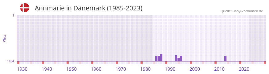 Annmarie in der Vornamen-Hitliste von Dnemark (1985-2023)