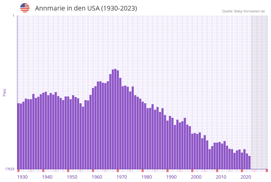 Annmarie in der Vornamen-Hitliste von den USA (1930-2023)