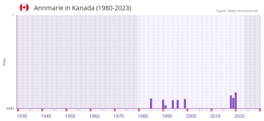 Annmarie in der Vornamen-Hitliste von Kanada (1980-2023)
