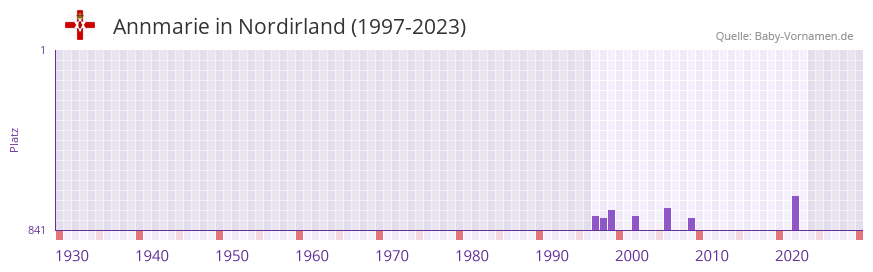 Annmarie in der Vornamen-Hitliste von Nordirland (1997-2023)