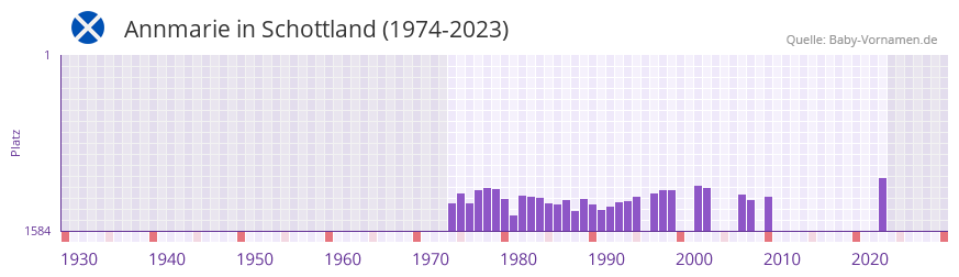 Annmarie in der Vornamen-Hitliste von Schottland (1974-2023)
