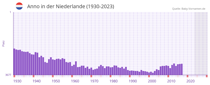 Anno in der Vornamen-Hitliste von der Niederlande (1930-2023)