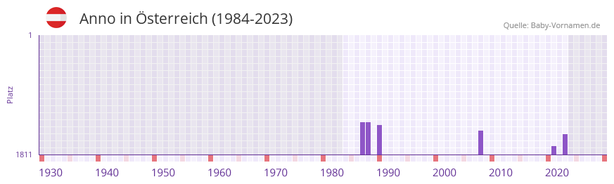 Anno in der Vornamen-Hitliste von sterreich (1984-2023)