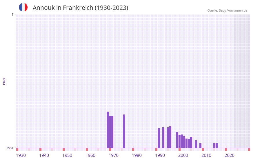 Annouk in der Vornamen-Hitliste von Frankreich (1930-2023)