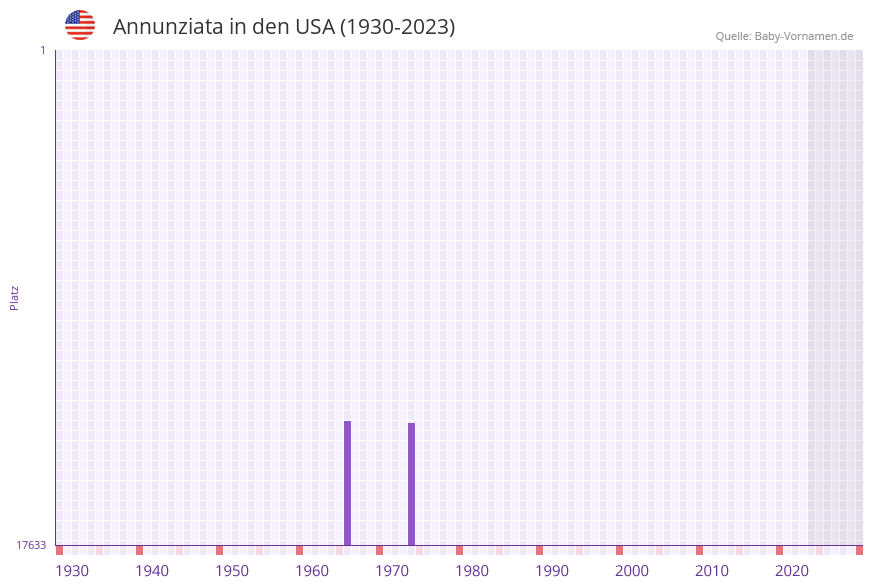 Annunziata in der Vornamen-Hitliste von den USA (1930-2023)