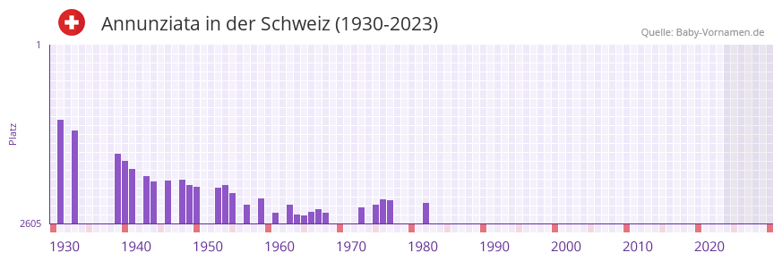 Annunziata in der Vornamen-Hitliste von der Schweiz (1930-2023)