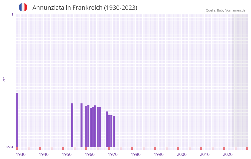 Annunziata in der Vornamen-Hitliste von Frankreich (1930-2023)