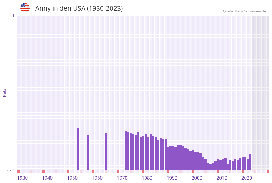 Anny in der Vornamen-Hitliste von den USA (1930-2023) Anny in der Vornamen-Hitliste von den USA (1930-2023)