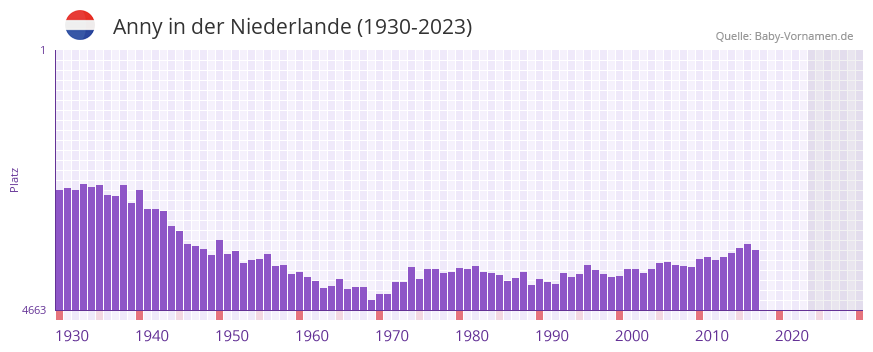 Anny in der Vornamen-Hitliste von der Niederlande (1930-2023) Anny in der Vornamen-Hitliste von der Niederlande (1930-2023)