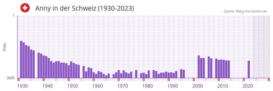 Anny in der Vornamen-Hitliste von der Schweiz (1930-2023) Anny in der Vornamen-Hitliste von der Schweiz (1930-2023)