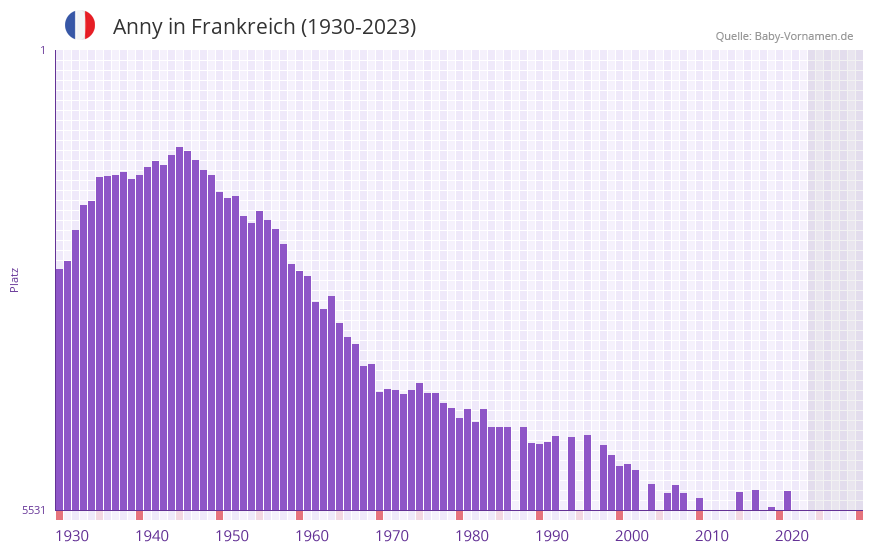 Anny in der Vornamen-Hitliste von Frankreich (1930-2023) Anny in der Vornamen-Hitliste von Frankreich (1930-2023)