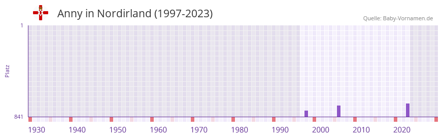 Anny in der Vornamen-Hitliste von Nordirland (1997-2023) Anny in der Vornamen-Hitliste von Nordirland (1997-2023)
