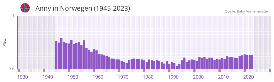 Anny in der Vornamen-Hitliste von Norwegen (1945-2023) Anny in der Vornamen-Hitliste von Norwegen (1945-2023)