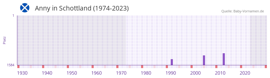 Anny in der Vornamen-Hitliste von Schottland (1974-2023) Anny in der Vornamen-Hitliste von Schottland (1974-2023)