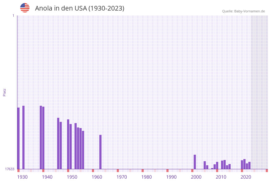 Anola in der Vornamen-Hitliste von den USA (1930-2023) Anola in der Vornamen-Hitliste von den USA (1930-2023)
