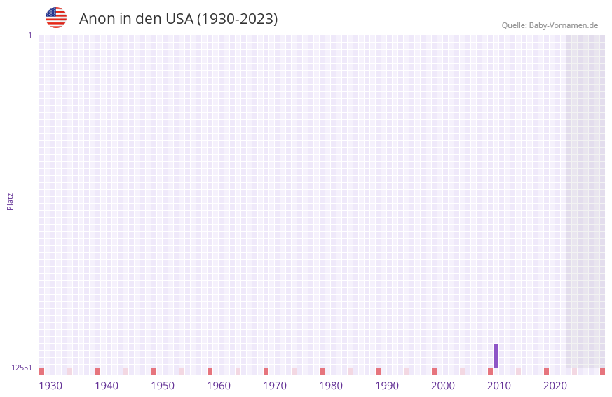 Anon in der Vornamen-Hitliste von den USA (1930-2023)