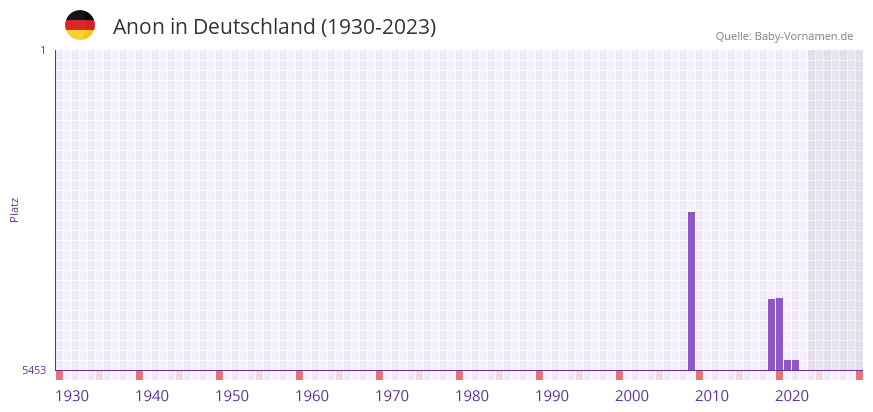 Anon in der Vornamen-Hitliste von Deutschland (1930-2023)