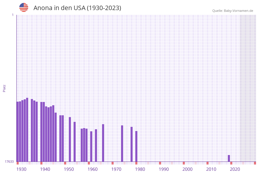 Anona in der Vornamen-Hitliste von den USA (1930-2023)