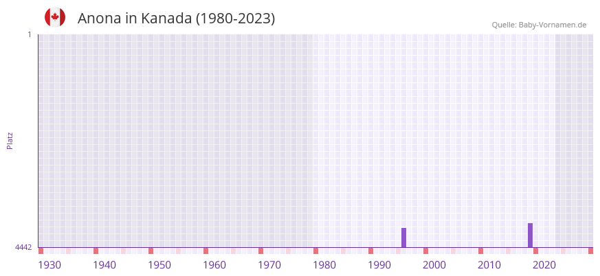 Anona in der Vornamen-Hitliste von Kanada (1980-2023)
