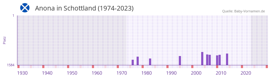 Anona in der Vornamen-Hitliste von Schottland (1974-2023)
