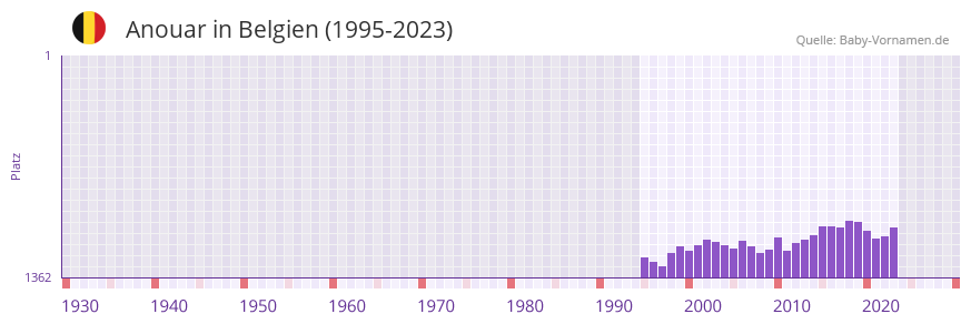 Anouar in der Vornamen-Hitliste von Belgien (1995-2023)