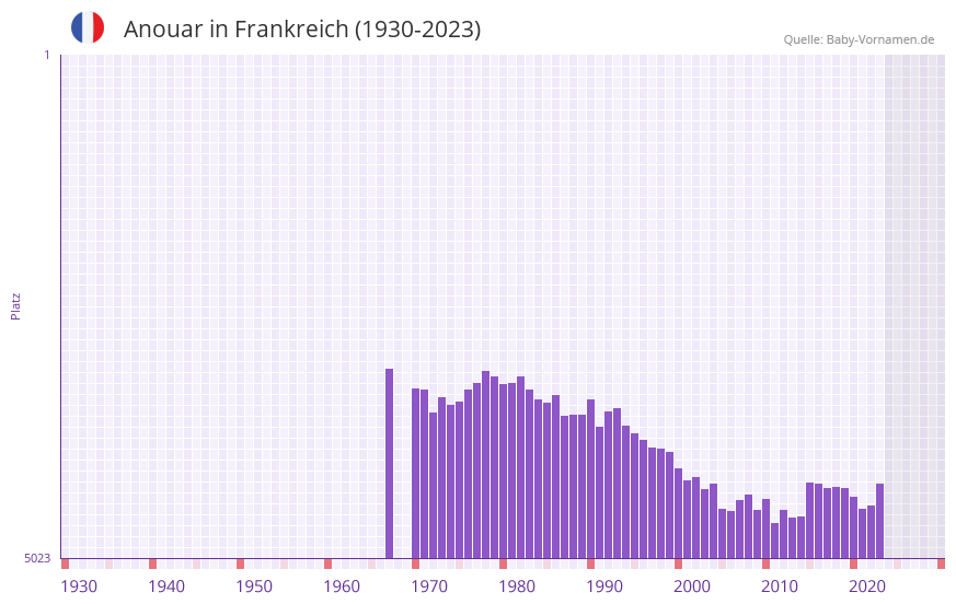 Anouar in der Vornamen-Hitliste von Frankreich (1930-2023)