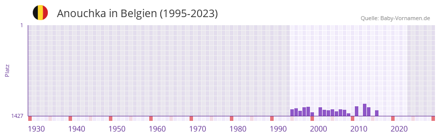 Anouchka in der Vornamen-Hitliste von Belgien (1995-2023)