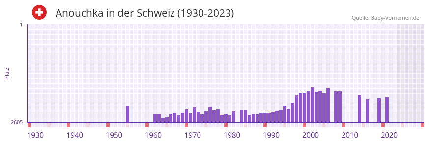 Anouchka in der Vornamen-Hitliste von der Schweiz (1930-2023)