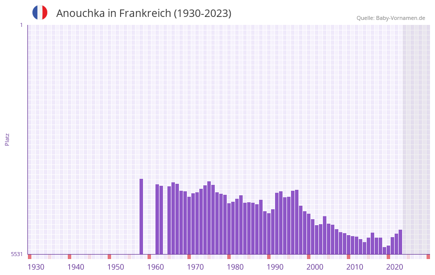 Anouchka in der Vornamen-Hitliste von Frankreich (1930-2023)