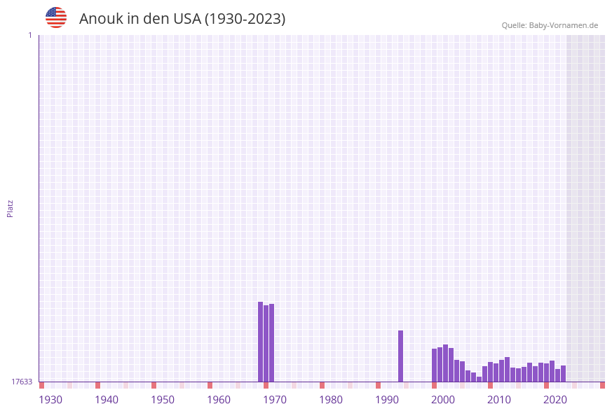 Anouk in der Vornamen-Hitliste von den USA (1930-2023)