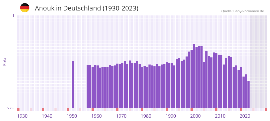 Anouk in der Vornamen-Hitliste von Deutschland (1930-2023)