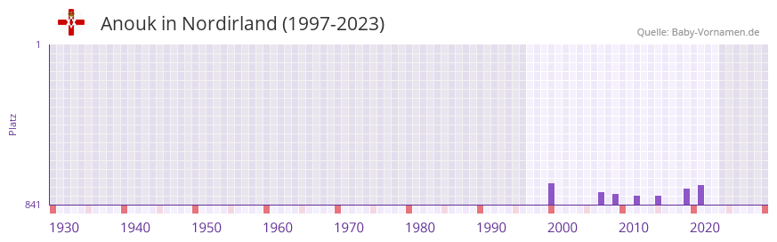 Anouk in der Vornamen-Hitliste von Nordirland (1997-2023)