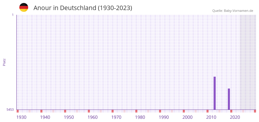 Anour in der Vornamen-Hitliste von Deutschland (1930-2023) Anour in der Vornamen-Hitliste von Deutschland (1930-2023)