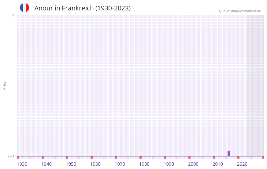 Anour in der Vornamen-Hitliste von Frankreich (1930-2023) Anour in der Vornamen-Hitliste von Frankreich (1930-2023)