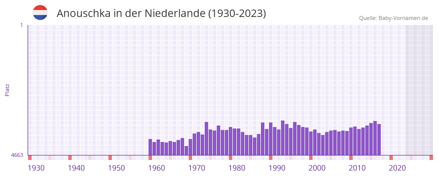 Anouschka in der Vornamen-Hitliste von der Niederlande (1930-2023)