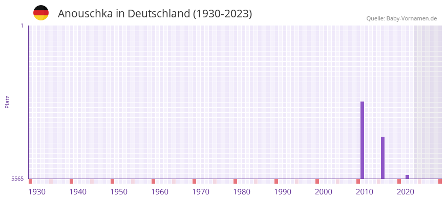 Anouschka in der Vornamen-Hitliste von Deutschland (1930-2023)
