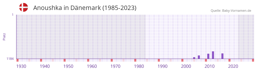 Anoushka in der Vornamen-Hitliste von Dnemark (1985-2023)