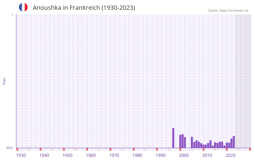 Anoushka in der Vornamen-Hitliste von Frankreich (1930-2023)