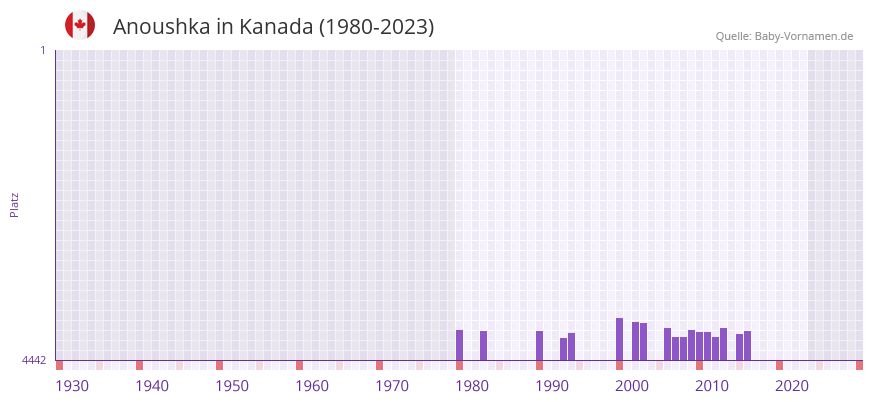 Anoushka in der Vornamen-Hitliste von Kanada (1980-2023)
