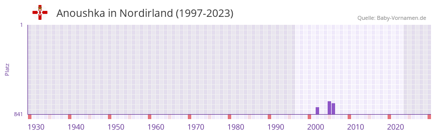 Anoushka in der Vornamen-Hitliste von Nordirland (1997-2023)