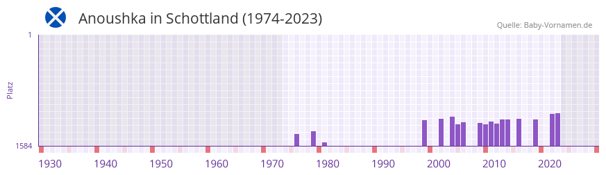 Anoushka in der Vornamen-Hitliste von Schottland (1974-2023)