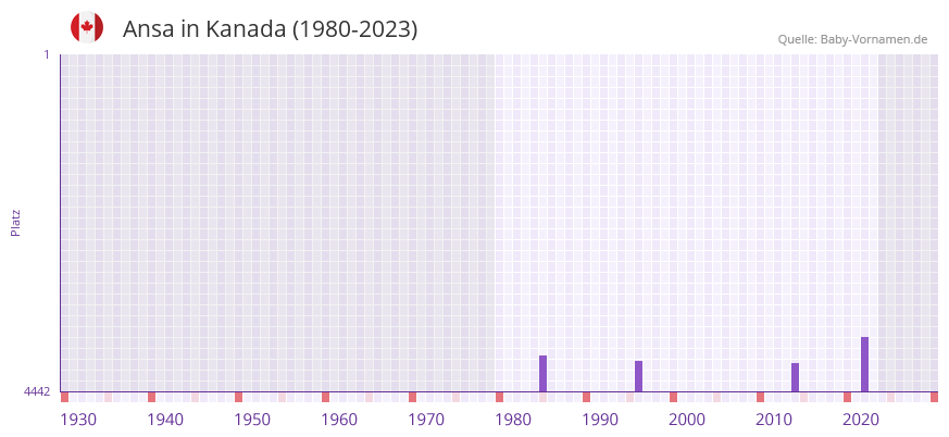 Ansa in der Vornamen-Hitliste von Kanada (1980-2023) Ansa in der Vornamen-Hitliste von Kanada (1980-2023)
