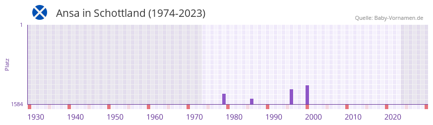 Ansa in der Vornamen-Hitliste von Schottland (1974-2023) Ansa in der Vornamen-Hitliste von Schottland (1974-2023)